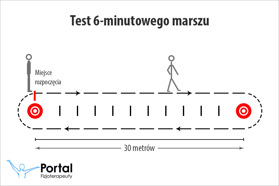 Test 6-minutowego marszu