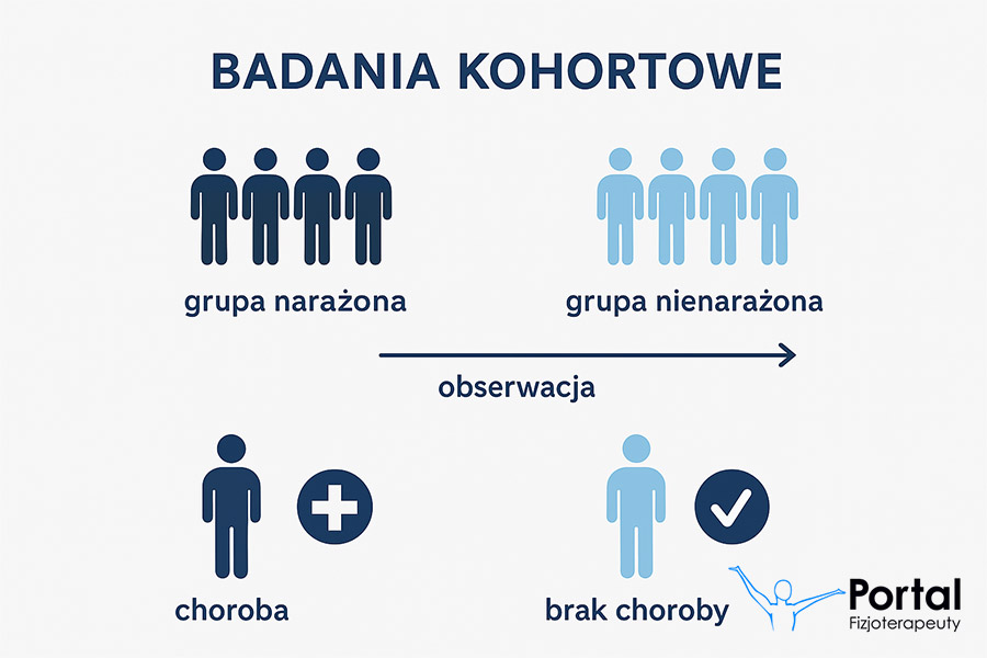 Badania kohortowe