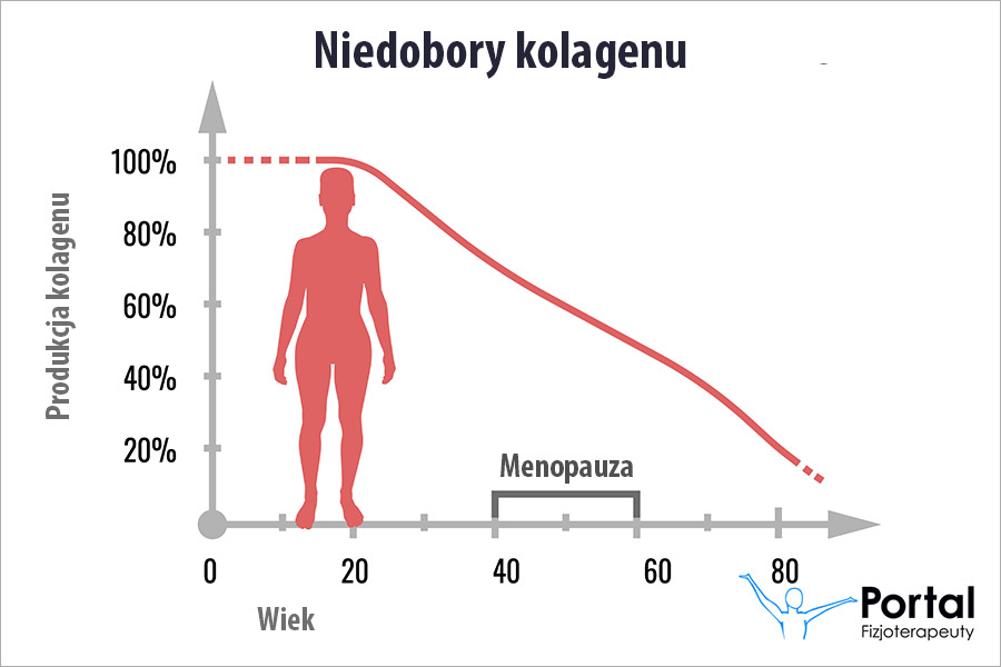 Niedobory kolagenu