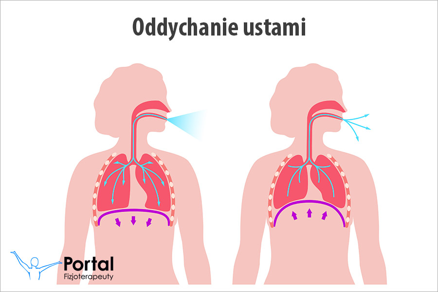 Oddychanie ustami