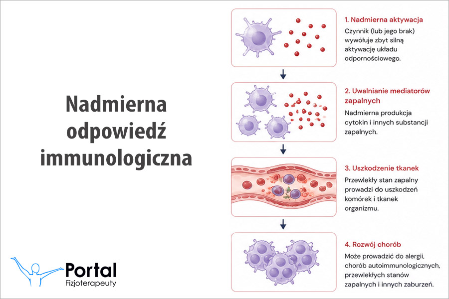 Nadmierna odpowiedź immunologiczna
